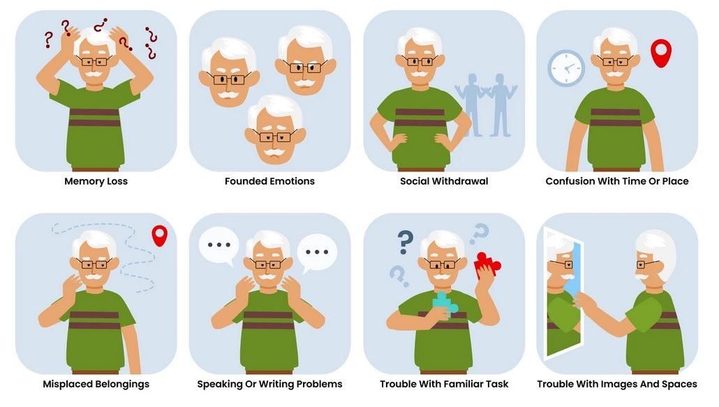 This poster graphic displays the various symptoms of Alzheimer's disease such as memory loss, founded emotions, social withdrawal, confusion, forgetfulness and more.